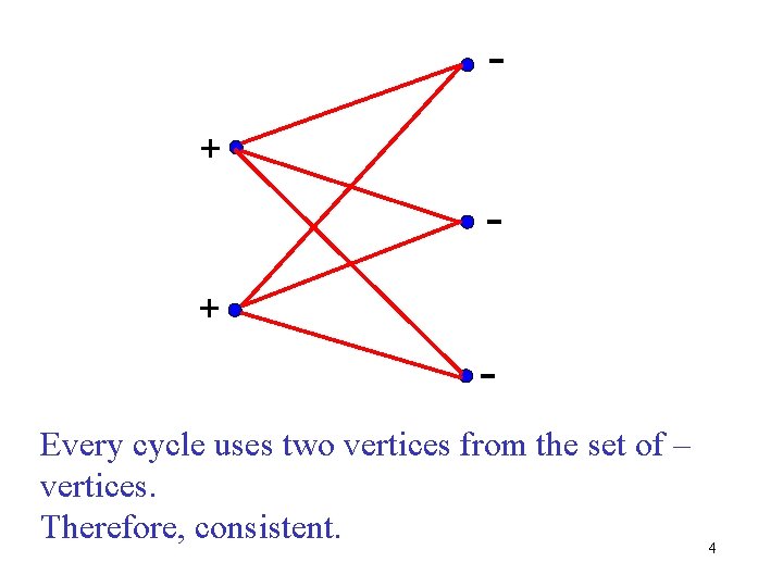 + + Every cycle uses two vertices from the set of – vertices. Therefore,