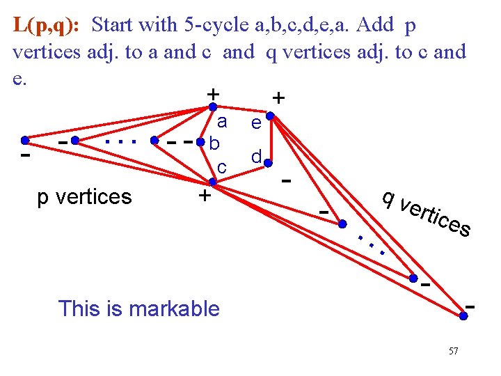 L(p, q): Start with 5 -cycle a, b, c, d, e, a. Add p