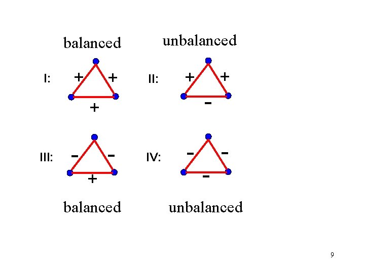 unbalanced I: + + II: - IV: - + III: - + + -