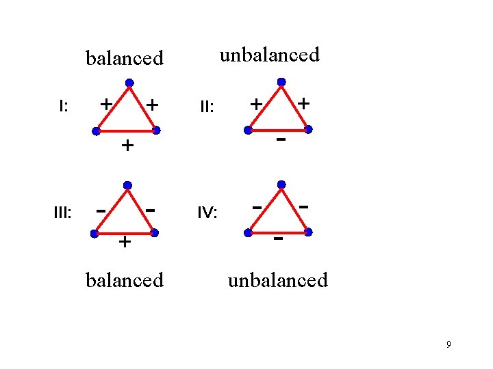 unbalanced I: + + II: - IV: - + III: - + + - unbalanced I: + + II: - IV: - + III: - + + -