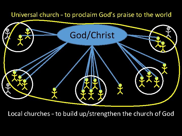 Universal church – to proclaim God’s praise to the world God/Christ Local churches –