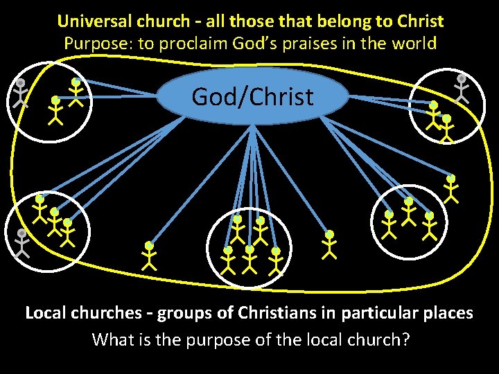 Universal church – all those that belong to Christ Purpose: to proclaim God’s praises