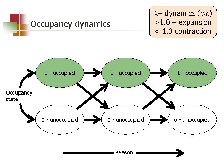  – dynamics ( /e) >1. 0 – expansion < 1. 0 contraction Occupancy