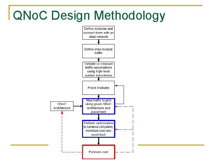 QNo. C Design Methodology © 2006 Elsevier 