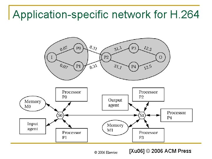 Application-specific network for H. 264 © 2006 Elsevier [Xu 06] © 2006 ACM Press