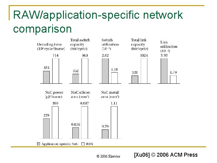 RAW/application-specific network comparison © 2006 Elsevier [Xu 06] © 2006 ACM Press 