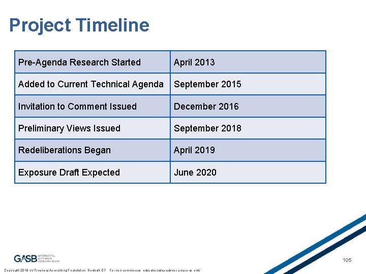 Project Timeline Pre-Agenda Research Started April 2013 Added to Current Technical Agenda September 2015