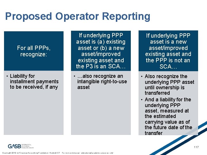 Proposed Operator Reporting For all PPPs, recognize: If underlying PPP asset is (a) existing