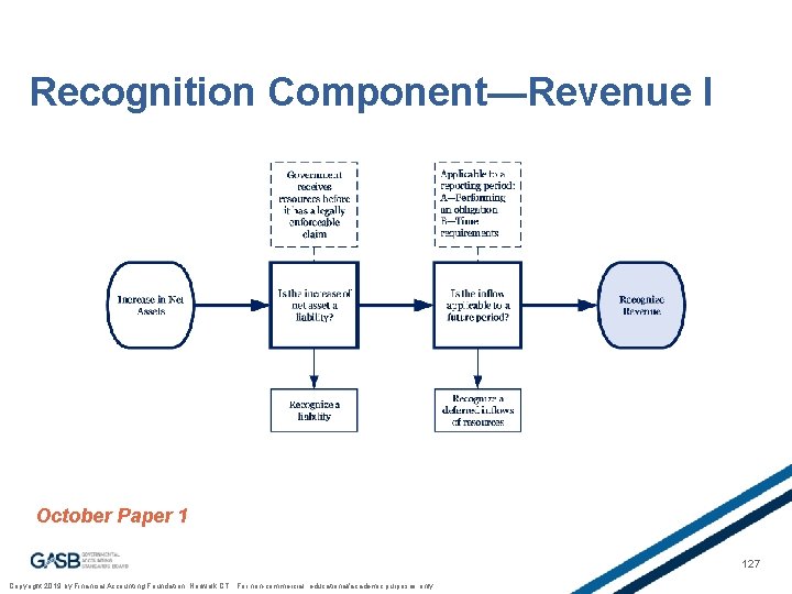 Recognition Component—Revenue I October Paper 1 127 Copyright 2019 by Financial Accounting Foundation, Norwalk