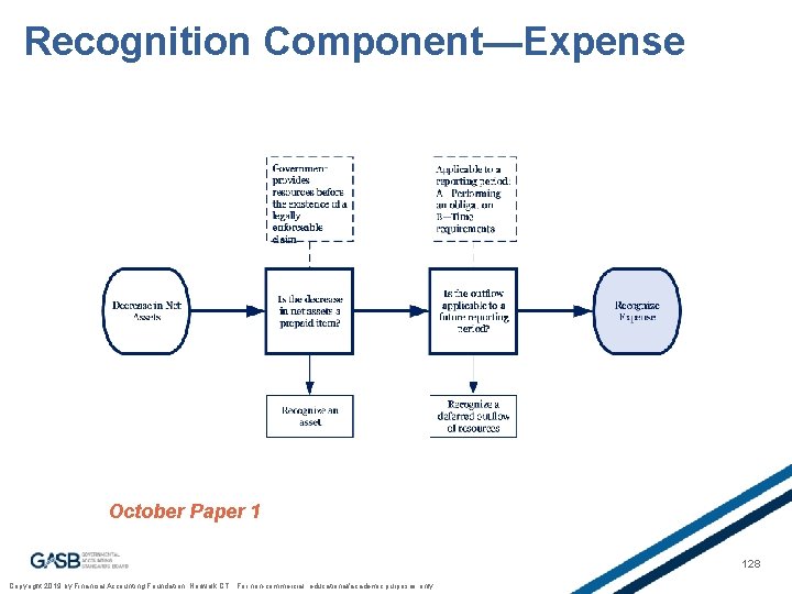 Recognition Component—Expense October Paper 1 128 Copyright 2019 by Financial Accounting Foundation, Norwalk CT.