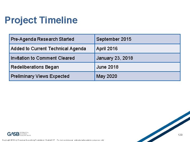 Project Timeline Pre-Agenda Research Started September 2015 Added to Current Technical Agenda April 2016