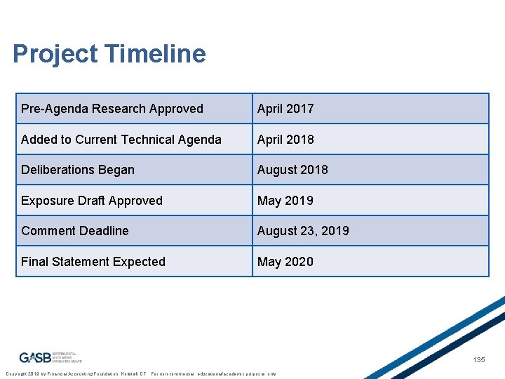 Project Timeline Pre-Agenda Research Approved April 2017 Added to Current Technical Agenda April 2018