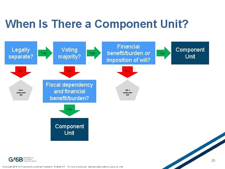 When Is There a Component Unit? Legally separate? No Not a component unit Yes