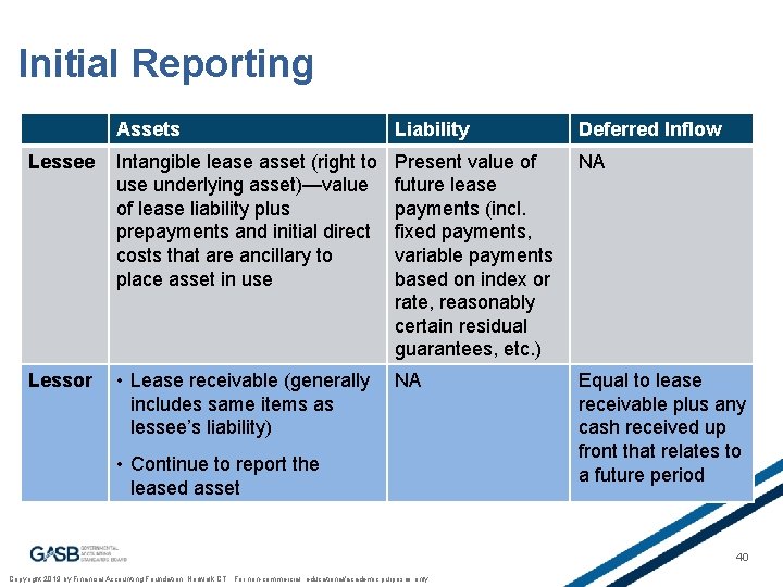 Initial Reporting Assets Liability Lessee Intangible lease asset (right to use underlying asset)—value of