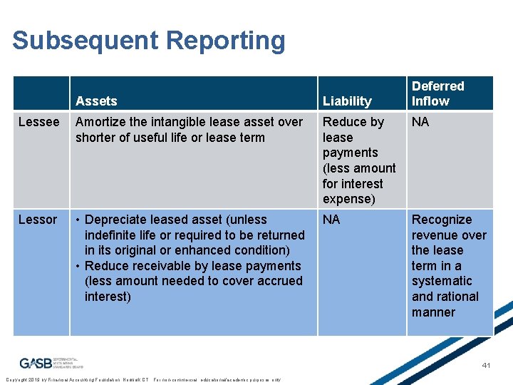 Subsequent Reporting Deferred Inflow Assets Liability Lessee Amortize the intangible lease asset over shorter