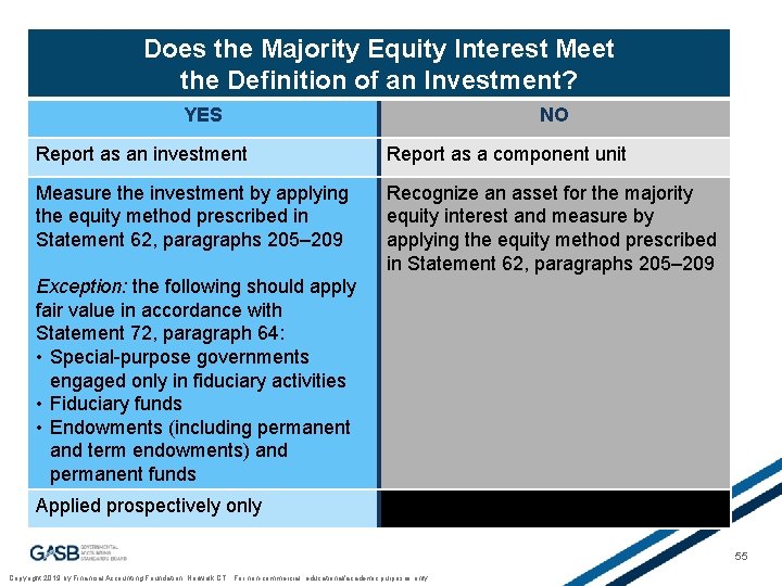Does the Majority Equity Interest Meet the Definition of an Investment? YES NO Report