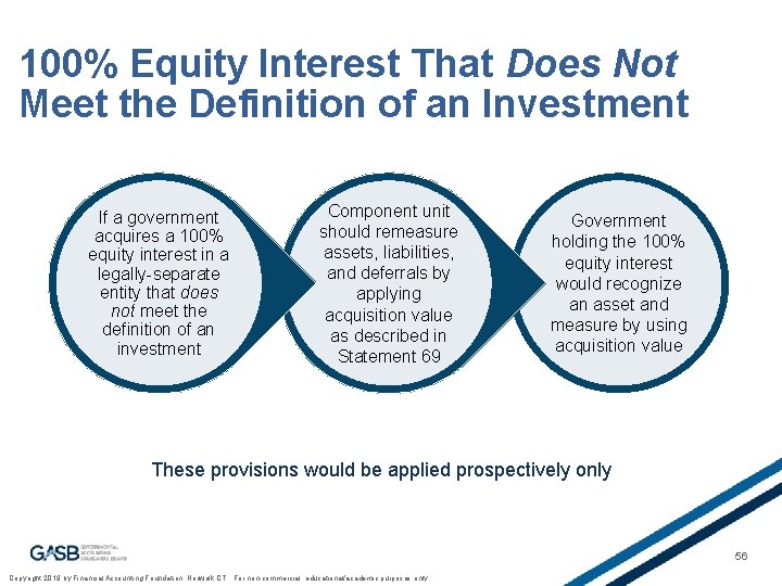 100% Equity Interest That Does Not Meet the Definition of an Investment If a