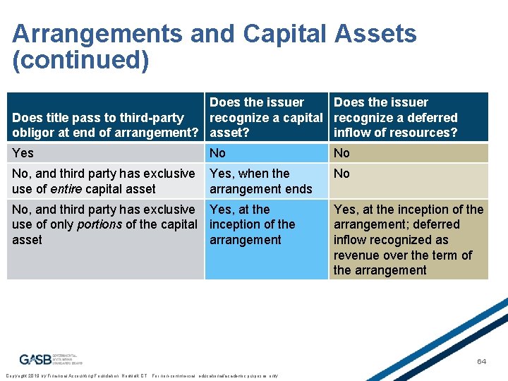 Arrangements and Capital Assets (continued) Does the issuer Does title pass to third-party recognize