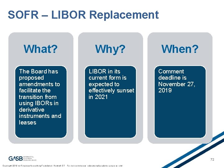 SOFR – LIBOR Replacement What? Why? The Board has proposed amendments to facilitate the