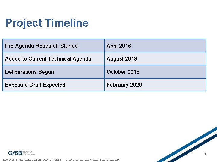 Project Timeline Pre-Agenda Research Started April 2016 Added to Current Technical Agenda August 2018