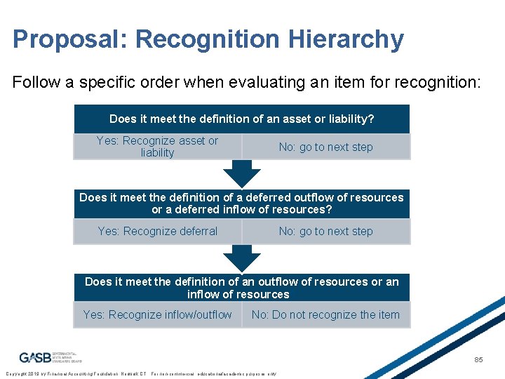 Proposal: Recognition Hierarchy Follow a specific order when evaluating an item for recognition: Does