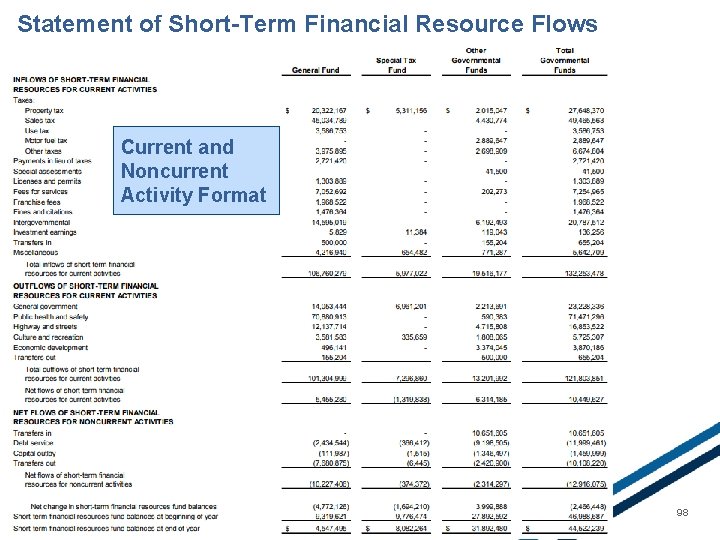 Statement of Short-Term Financial Resource Flows Current and Noncurrent Activity Format 98 Copyright 2019