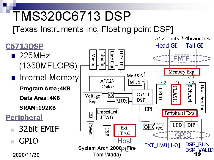 TMS 320 C 6713 DSP [Texas Instruments Inc, Floating point DSP] 512 points *