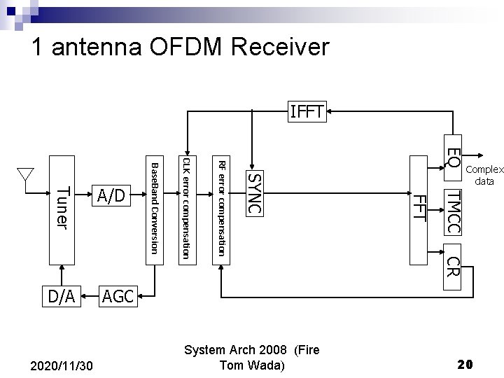 1 antenna OFDM Receiver IFFT EQ TMCC FFT SYNC CR RF error compensation CLK