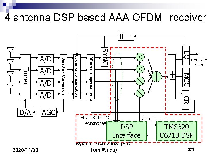 4 antenna DSP based AAA OFDM　receiver IFFT Complex data TMCC CR Head & Tail