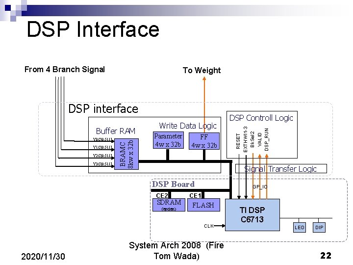 DSP Interface From 4 Branch Signal To Weight Y 0 C[0: 511] Y 1