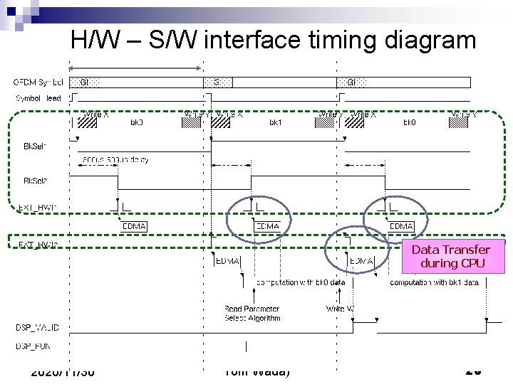 H/W – S/W interface timing diagram Data Transfer during CPU 2020/11/30 System Arch 2008