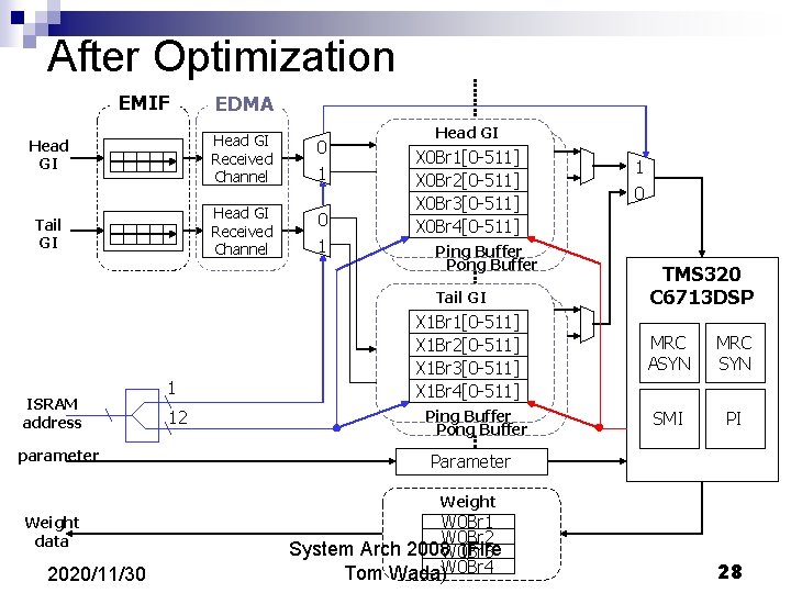 After Optimization EMIF EDMA Head GI Received Channel 0 Tail GI Head GI Received