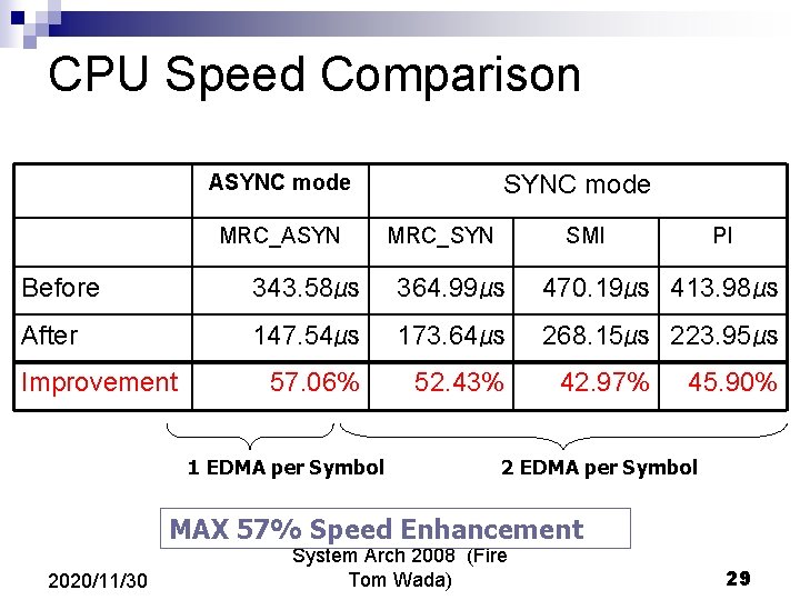 CPU Speed Comparison ASYNC mode MRC_ASYN SYNC mode MRC_SYN SMI PI Before 343. 58㎲