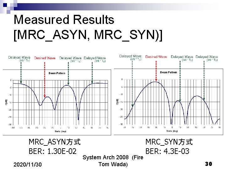 Measured Results [MRC_ASYN, MRC_SYN)] MRC_ASYN方式 BER: 1. 30 E-02 2020/11/30 System Arch 2008 (Fire