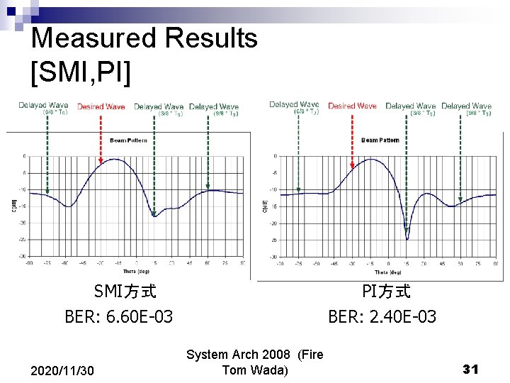 Measured Results [SMI, PI] SMI方式 BER: 6. 60 E-03 2020/11/30 PI方式 BER: 2. 40