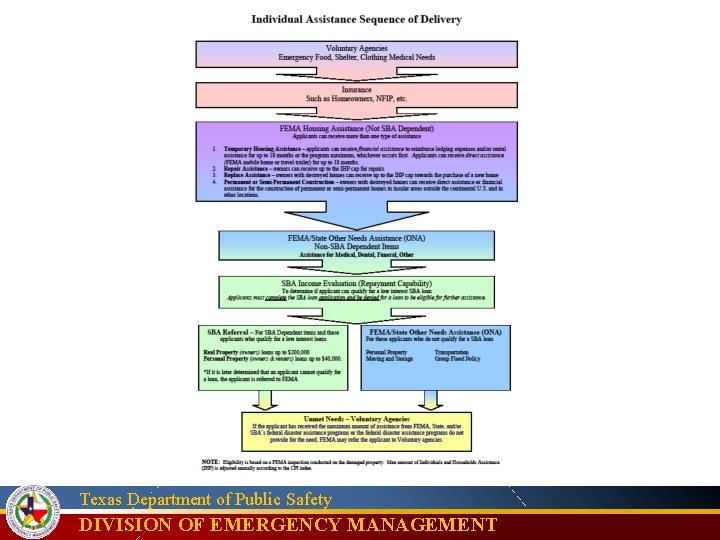 Texas Department of Public Safety DIVISION OF EMERGENCY MANAGEMENT 