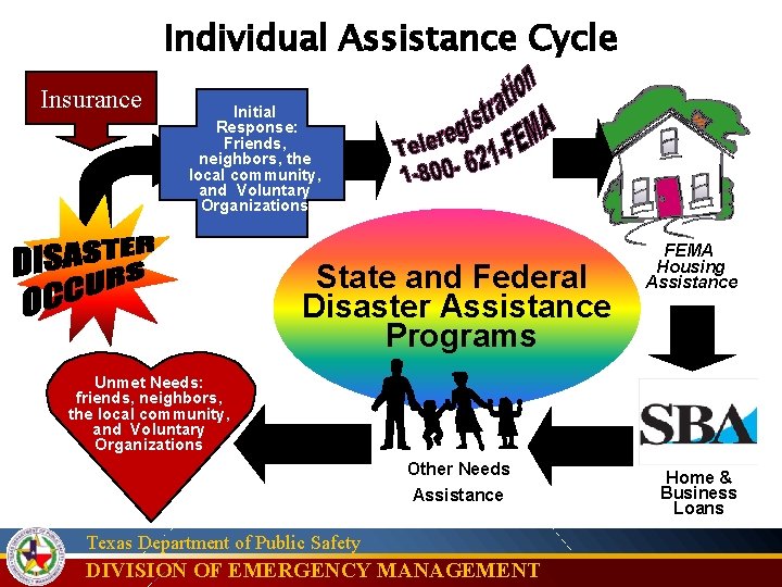 Individual Assistance Cycle Insurance Initial Response: Friends, neighbors, the local community, and Voluntary Organizations
