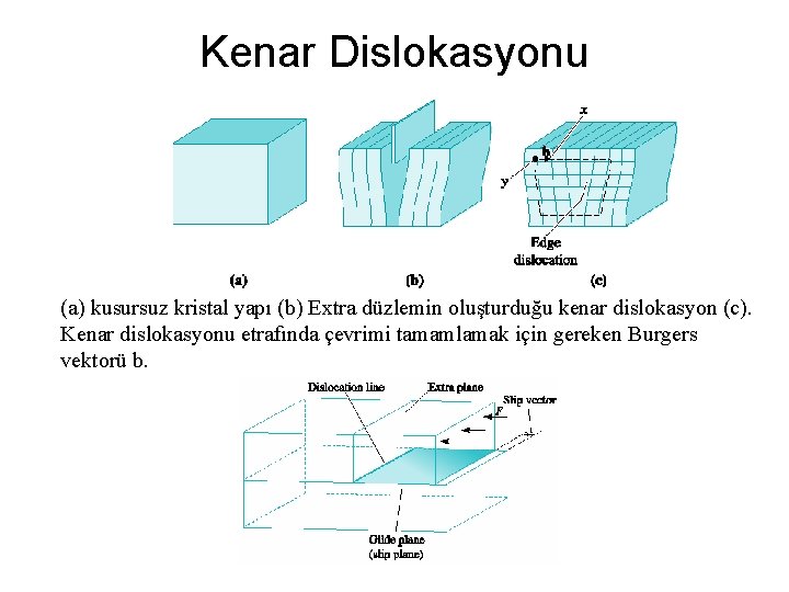 Kenar Dislokasyonu (a) kusursuz kristal yapı (b) Extra düzlemin oluşturduğu kenar dislokasyon (c). Kenar