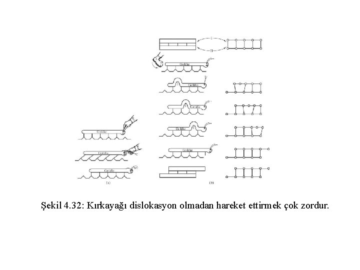 Şekil 4. 32: Kırkayağı dislokasyon olmadan hareket ettirmek çok zordur. 