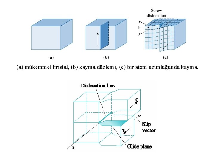 (a) mükemmel kristal, (b) kayma düzlemi, (c) bir atom uzunluğunda kayma. 