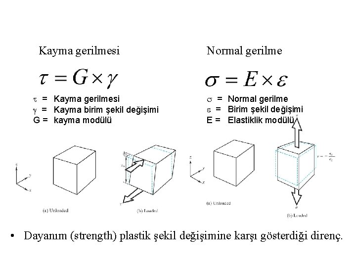 Kayma gerilmesi t = Kayma gerilmesi = Kayma birim şekil değişimi G = kayma