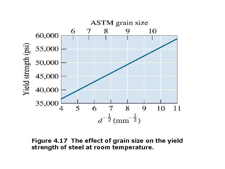 Figure 4. 17 The effect of grain size on the yield strength of steel