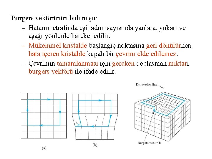 Burgers vektörünün bulunuşu: – Hatanın etrafında eşit adım sayısında yanlara, yukarı ve aşağı yönlerde