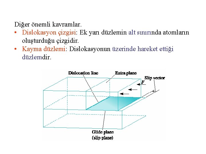 Diğer önemli kavramlar. • Dislokasyon çizgisi: Ek yarı düzlemin alt sınırında atomların oluşturduğu çizgidir.