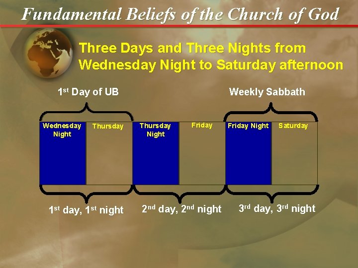 Fundamental Beliefs of the Church of God Three Days and Three Nights from Wednesday