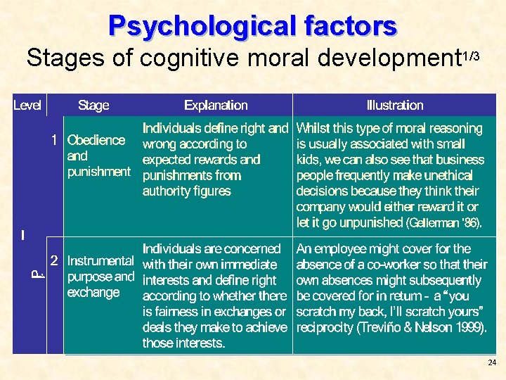 Psychological factors Stages of cognitive moral development 1/3 24 