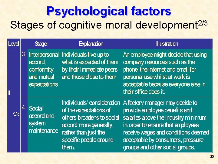 Psychological factors Stages of cognitive moral development 2/3 25 