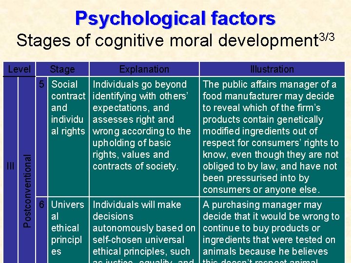 Psychological factors Stages of cognitive moral development 3/3 III Postconventional Level Stage Explanation Illustration