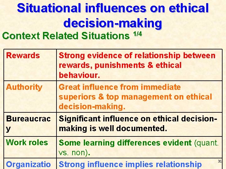 Situational influences on ethical decision-making Context Related Situations 1/4 Rewards Strong evidence of relationship
