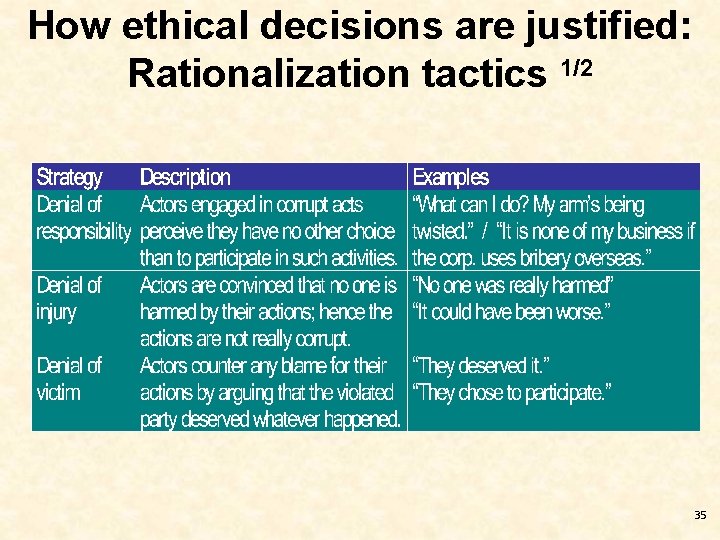 How ethical decisions are justified: Rationalization tactics 1/2 35 